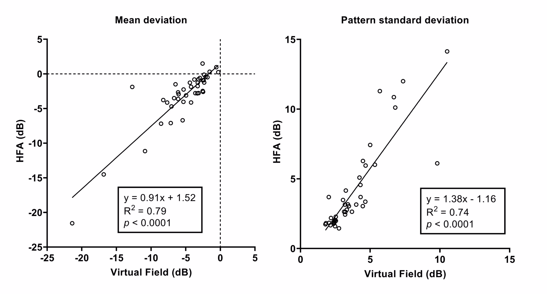 ARVO Clinical Slide on Visual Field Data for Carrot formerly Virtual Field